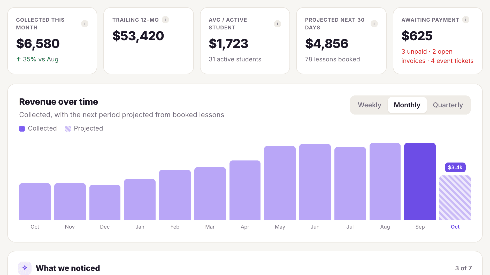The MyVocalStudio reports screen: collected revenue, averages, what is owed and twelve months of revenue